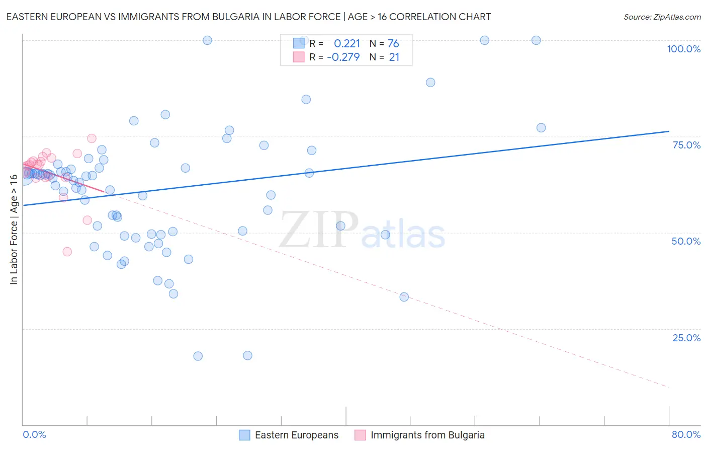 Eastern European vs Immigrants from Bulgaria In Labor Force | Age > 16