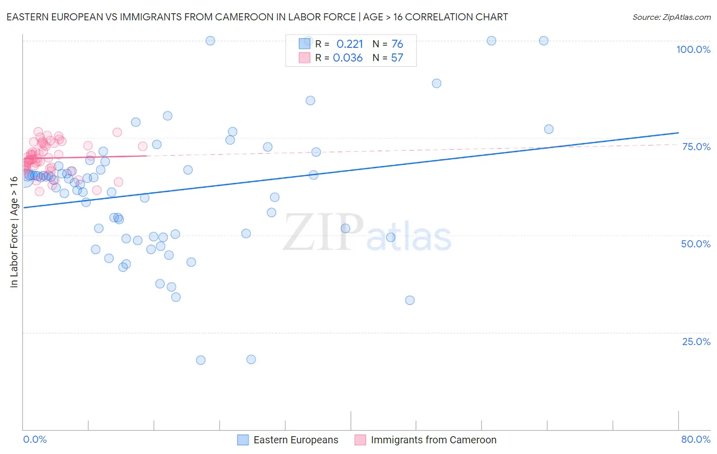 Eastern European vs Immigrants from Cameroon In Labor Force | Age > 16