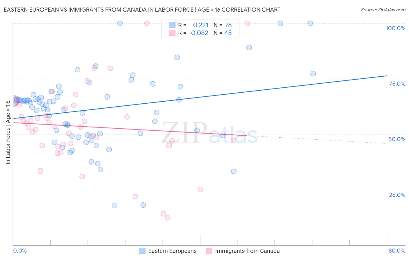 Eastern European vs Immigrants from Canada In Labor Force | Age > 16