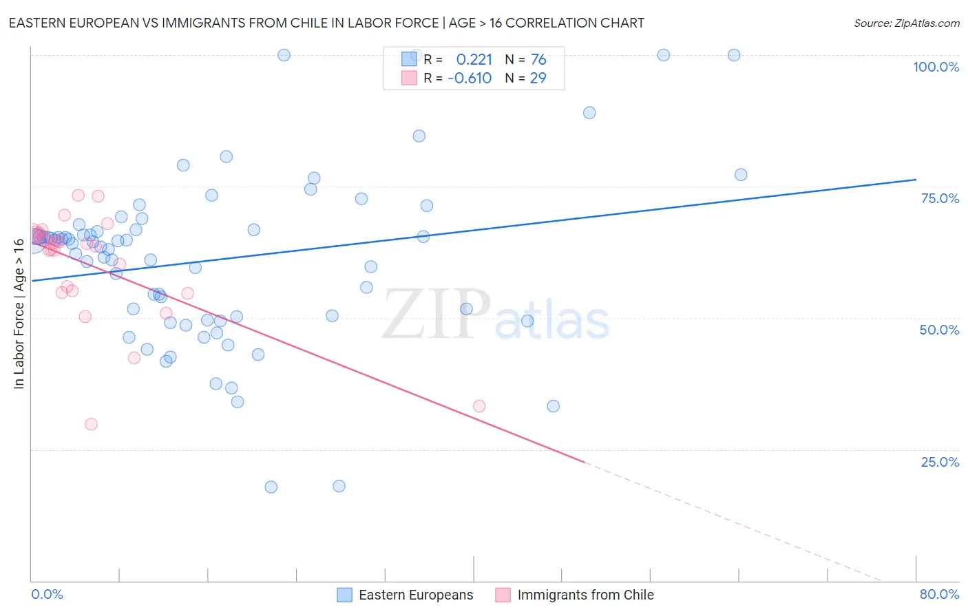 Eastern European vs Immigrants from Chile In Labor Force | Age > 16