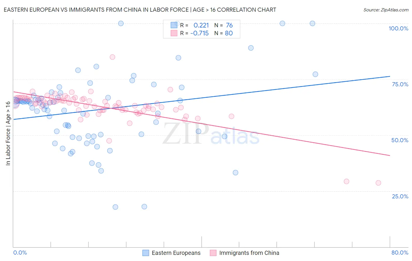 Eastern European vs Immigrants from China In Labor Force | Age > 16