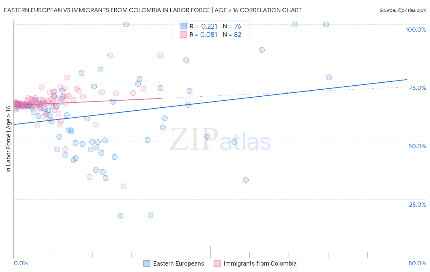 Eastern European vs Immigrants from Colombia In Labor Force | Age > 16