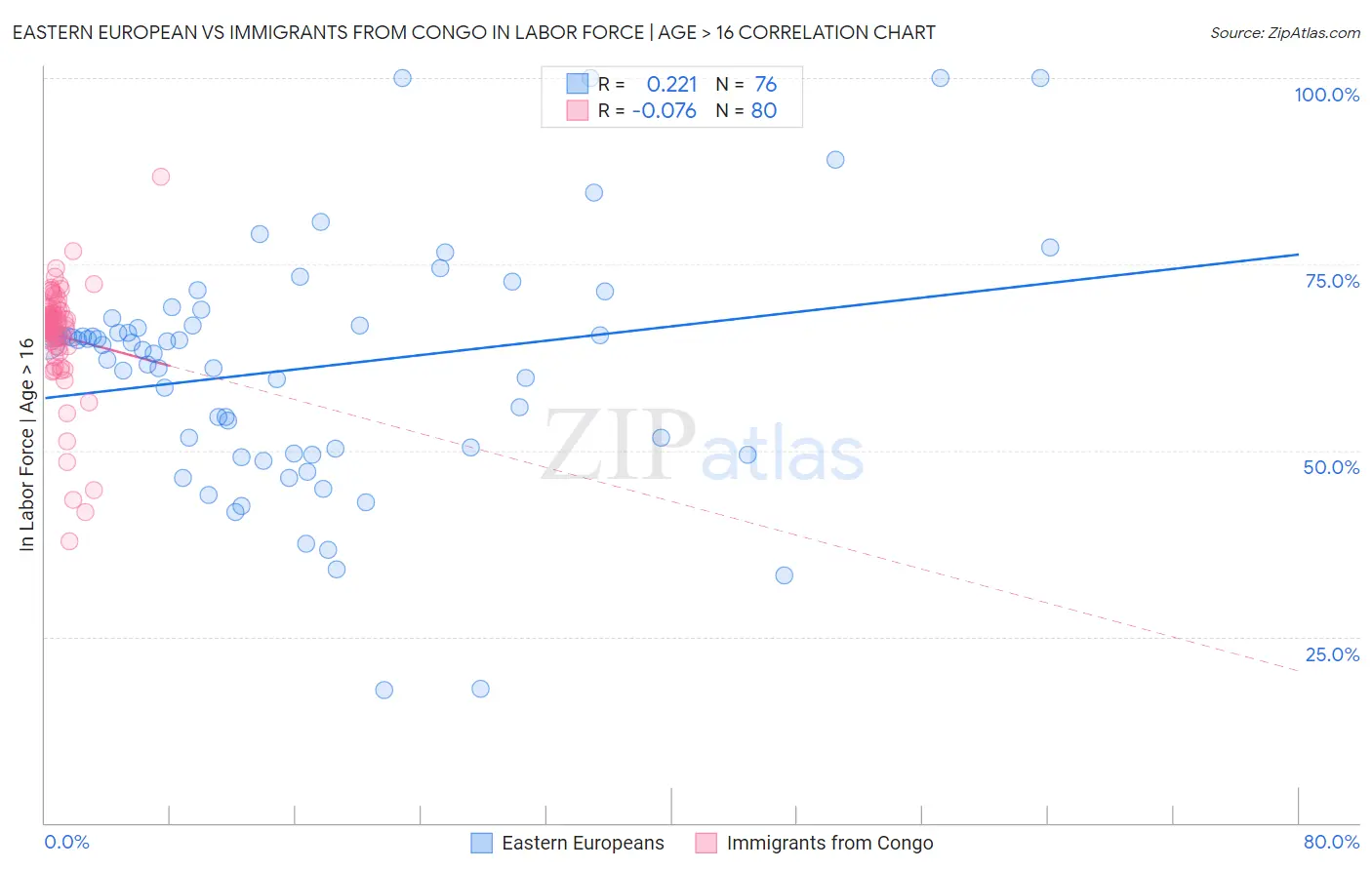 Eastern European vs Immigrants from Congo In Labor Force | Age > 16