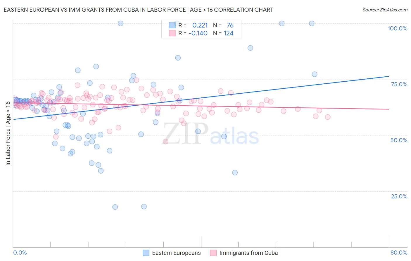 Eastern European vs Immigrants from Cuba In Labor Force | Age > 16