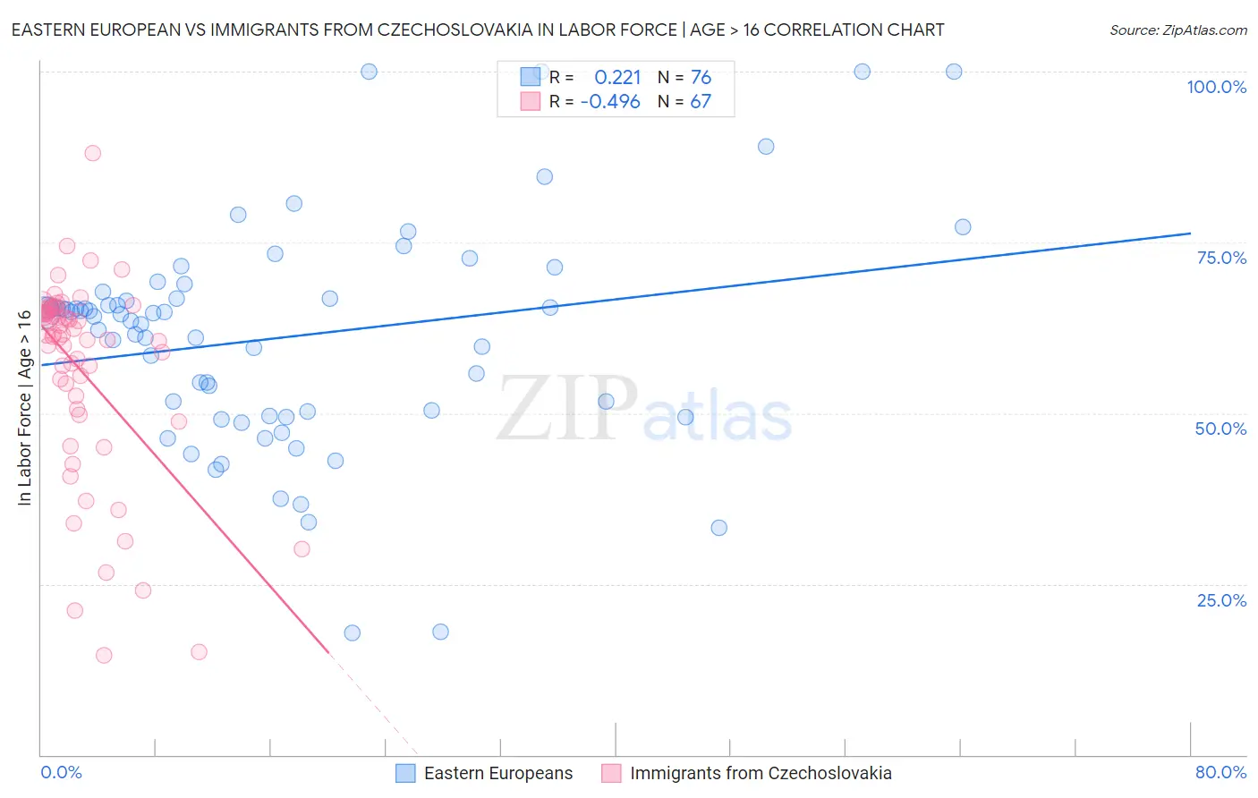 Eastern European vs Immigrants from Czechoslovakia In Labor Force | Age > 16