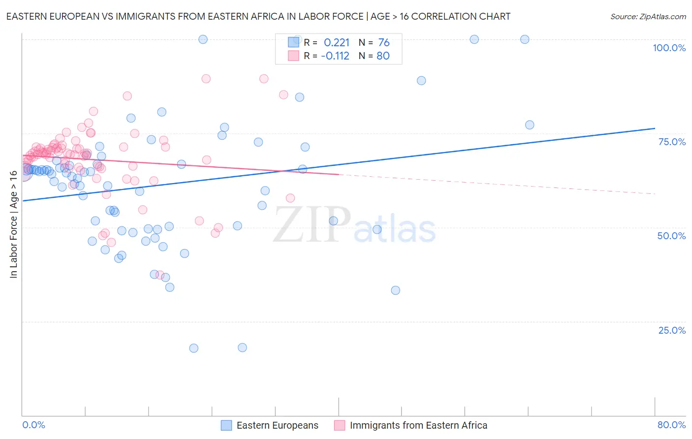 Eastern European vs Immigrants from Eastern Africa In Labor Force | Age > 16