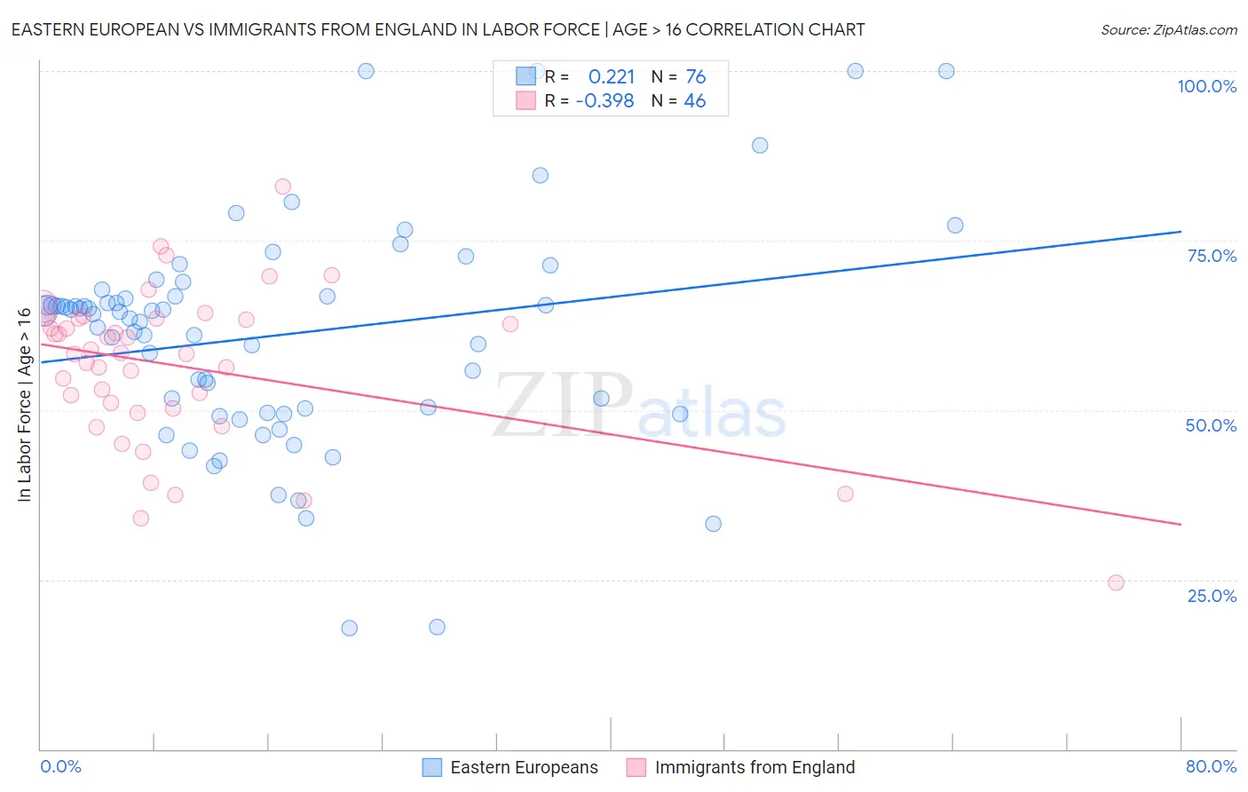 Eastern European vs Immigrants from England In Labor Force | Age > 16
