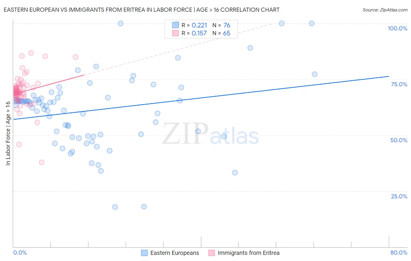 Eastern European vs Immigrants from Eritrea In Labor Force | Age > 16