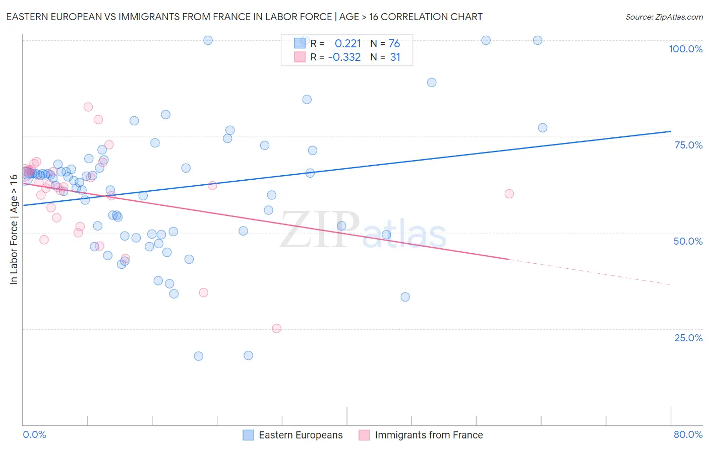 Eastern European vs Immigrants from France In Labor Force | Age > 16