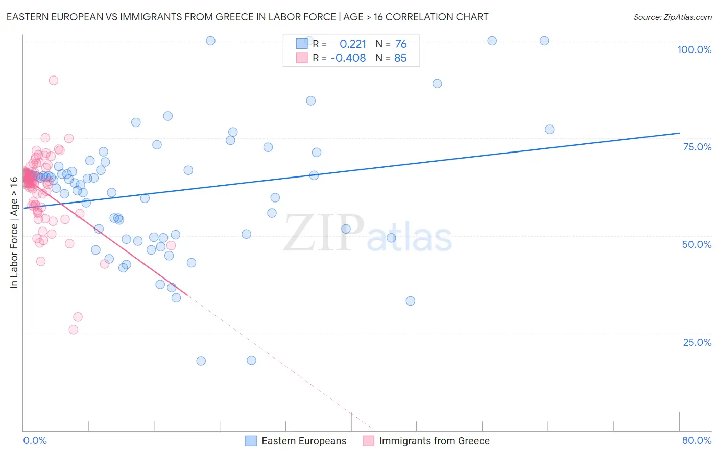 Eastern European vs Immigrants from Greece In Labor Force | Age > 16