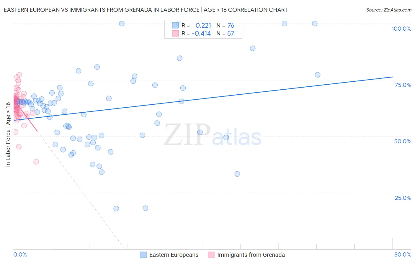 Eastern European vs Immigrants from Grenada In Labor Force | Age > 16