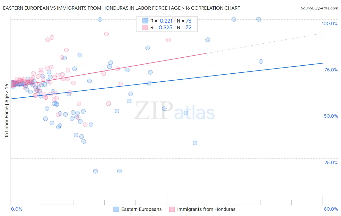 Eastern European vs Immigrants from Honduras In Labor Force | Age > 16