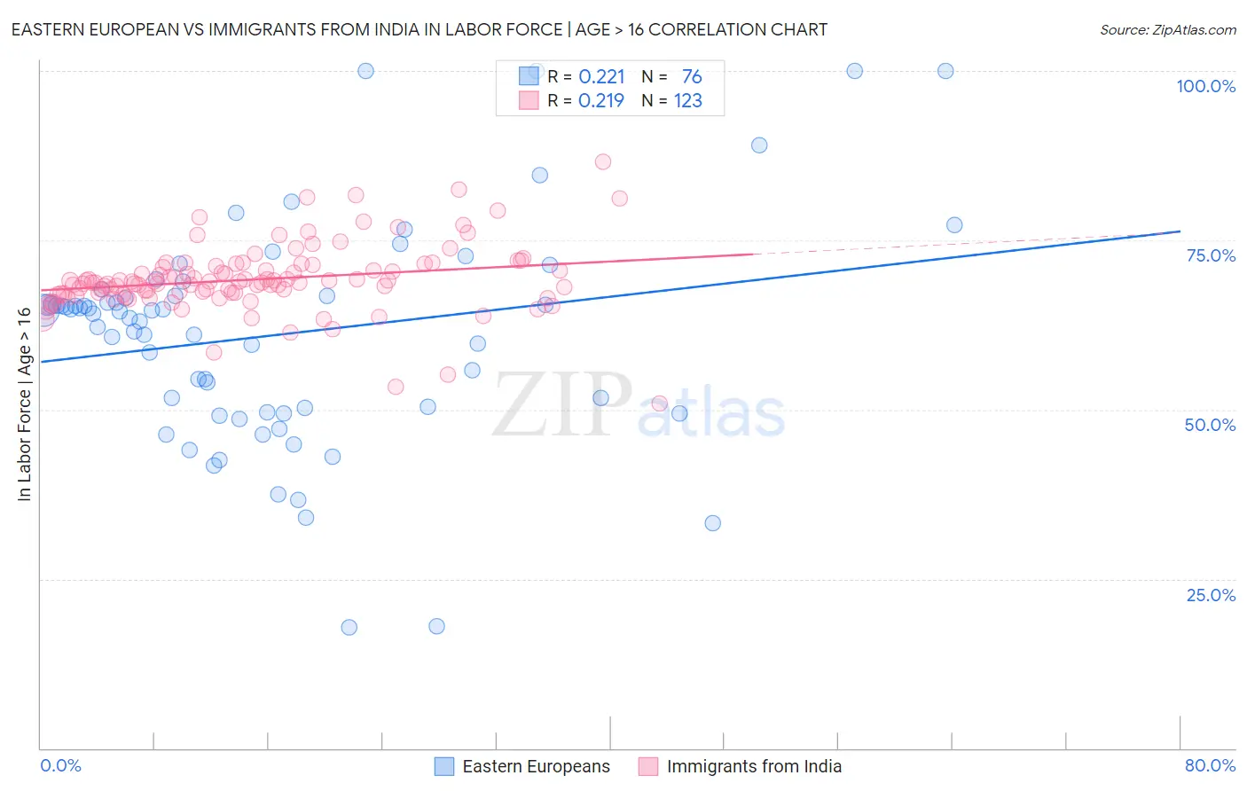 Eastern European vs Immigrants from India In Labor Force | Age > 16