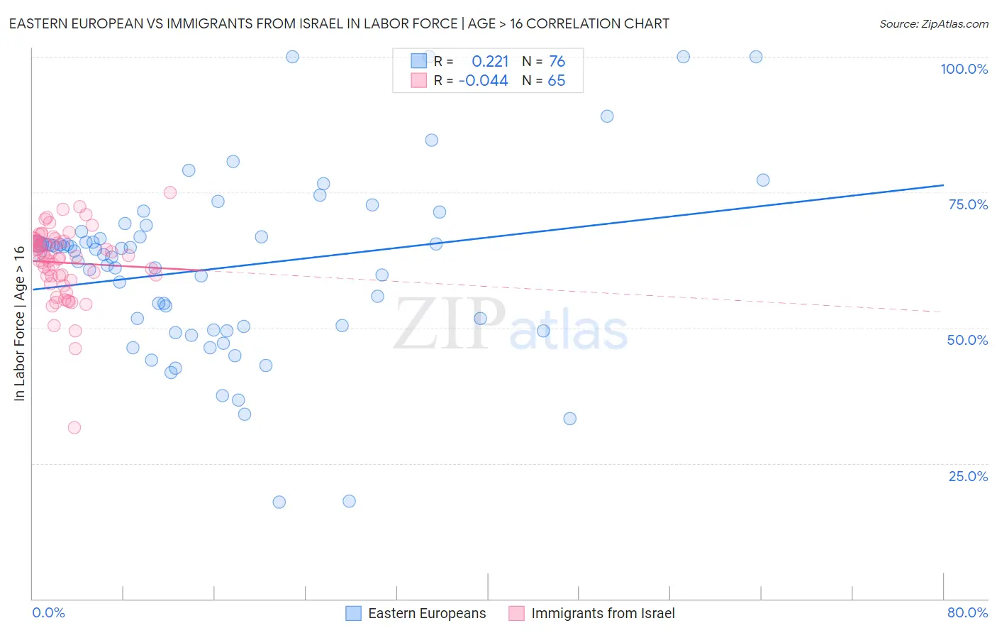 Eastern European vs Immigrants from Israel In Labor Force | Age > 16