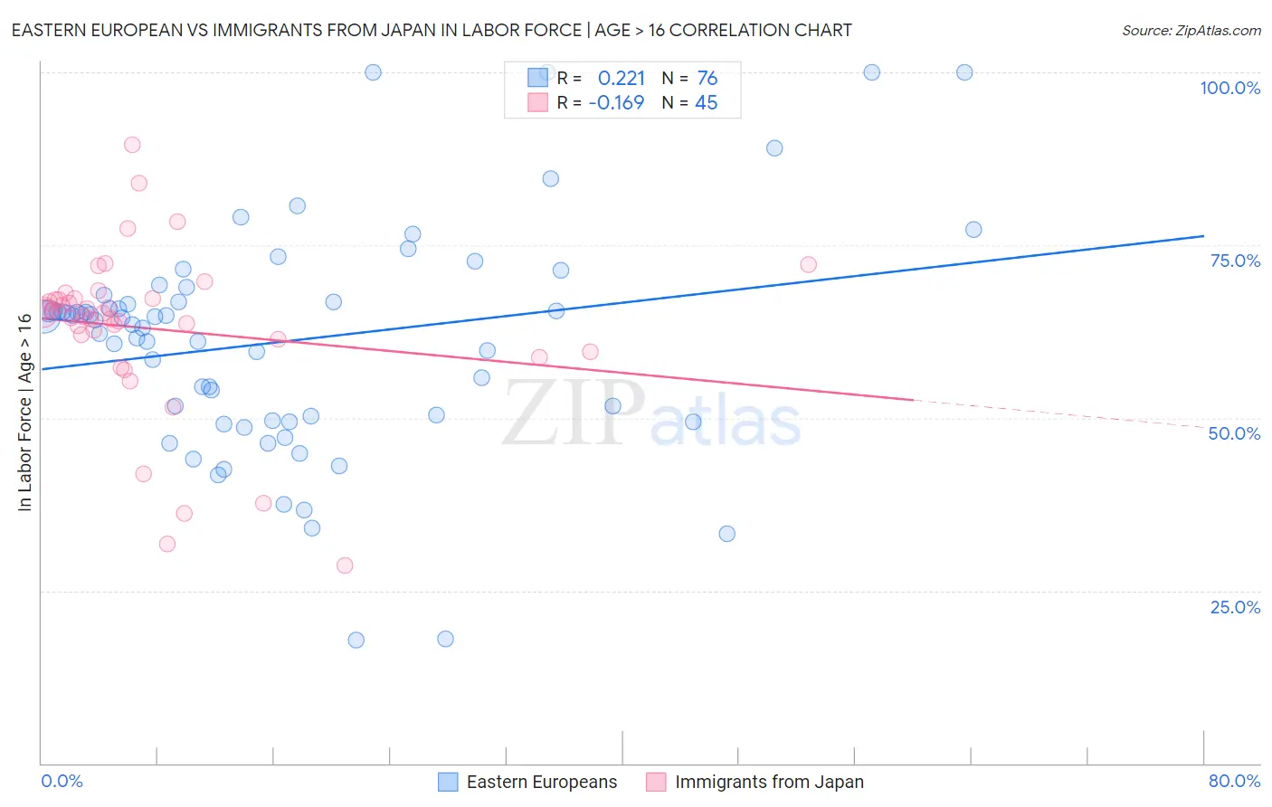 Eastern European vs Immigrants from Japan In Labor Force | Age > 16