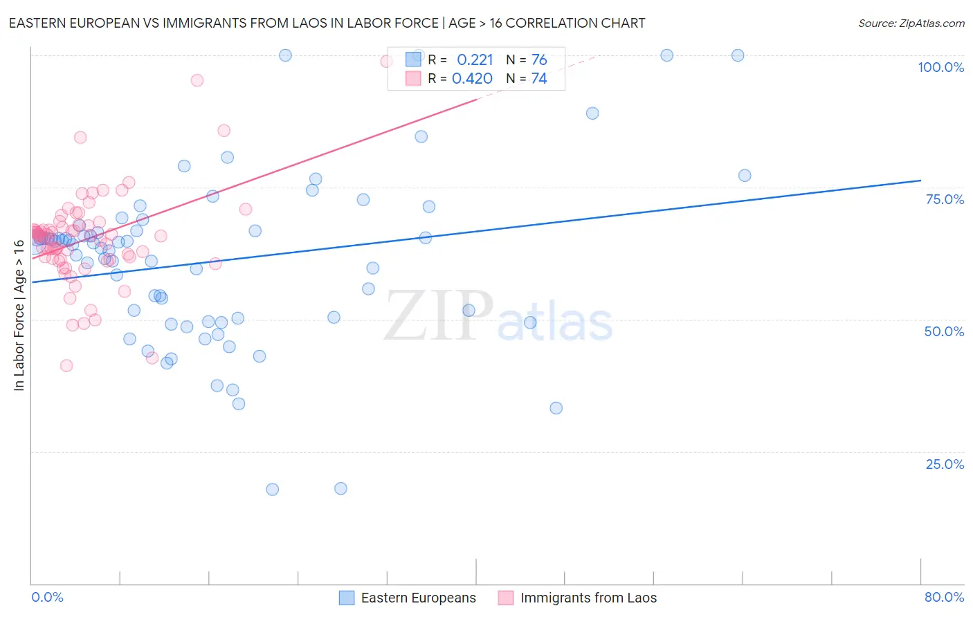 Eastern European vs Immigrants from Laos In Labor Force | Age > 16