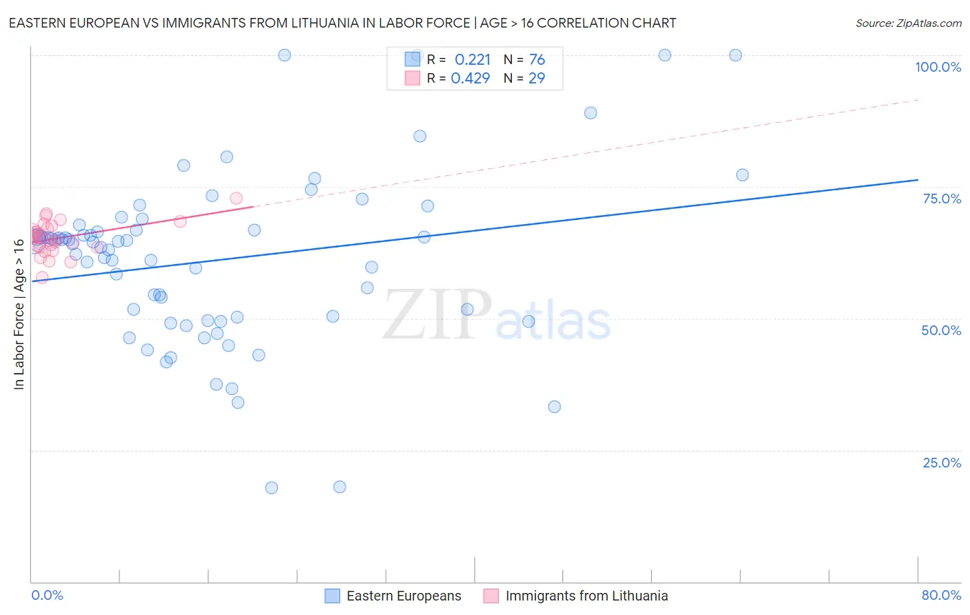 Eastern European vs Immigrants from Lithuania In Labor Force | Age > 16