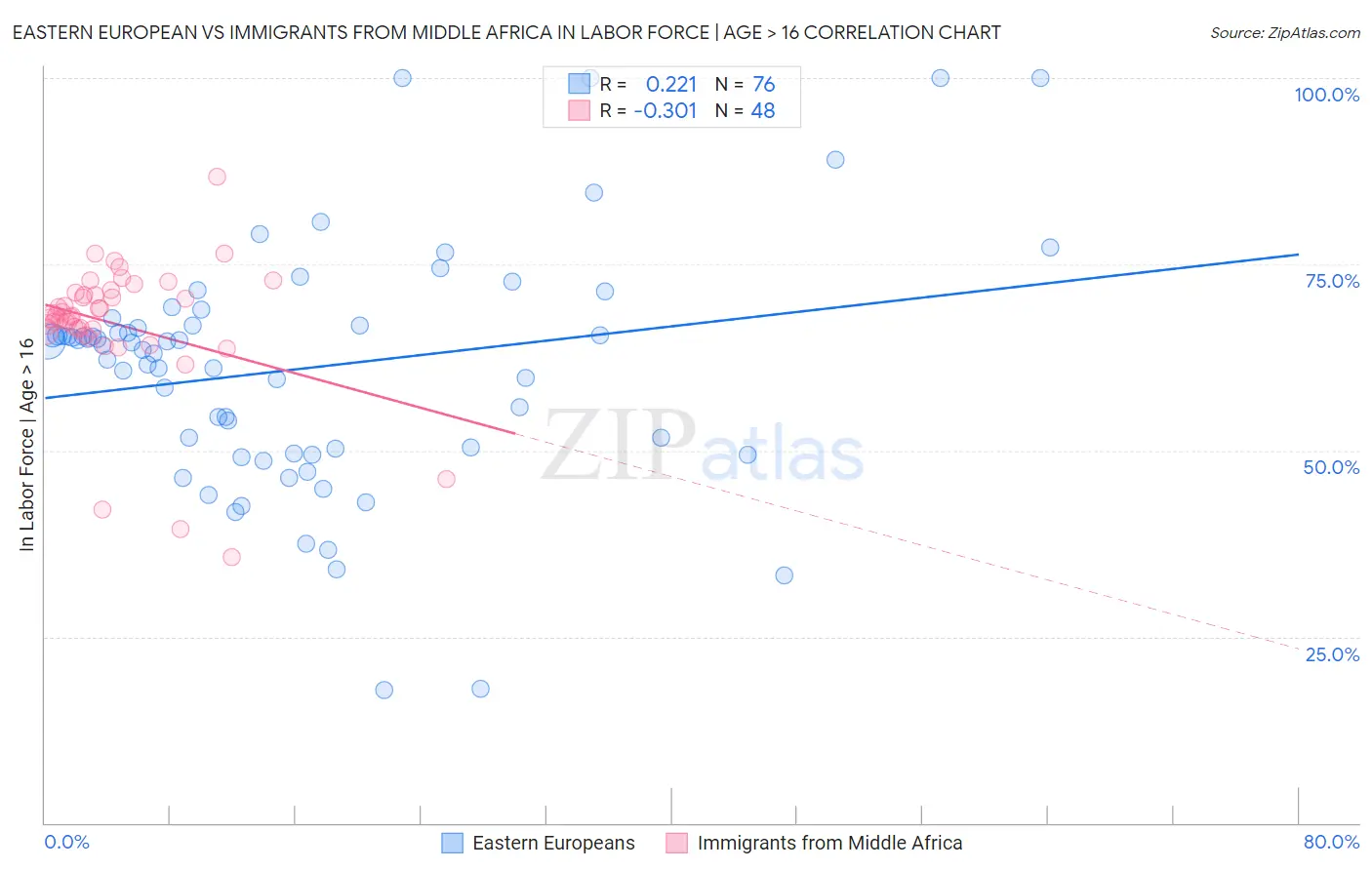 Eastern European vs Immigrants from Middle Africa In Labor Force | Age > 16