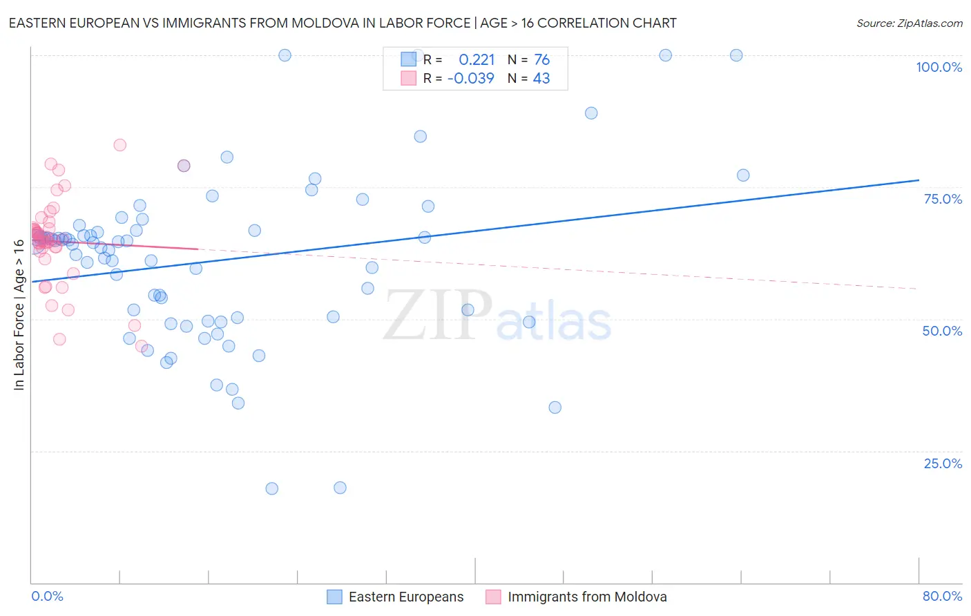 Eastern European vs Immigrants from Moldova In Labor Force | Age > 16