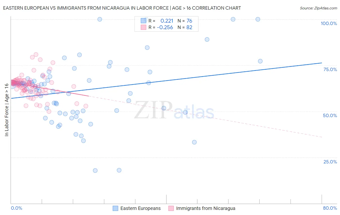 Eastern European vs Immigrants from Nicaragua In Labor Force | Age > 16