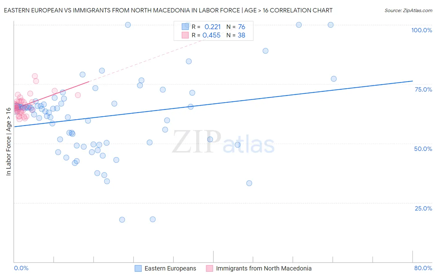 Eastern European vs Immigrants from North Macedonia In Labor Force | Age > 16