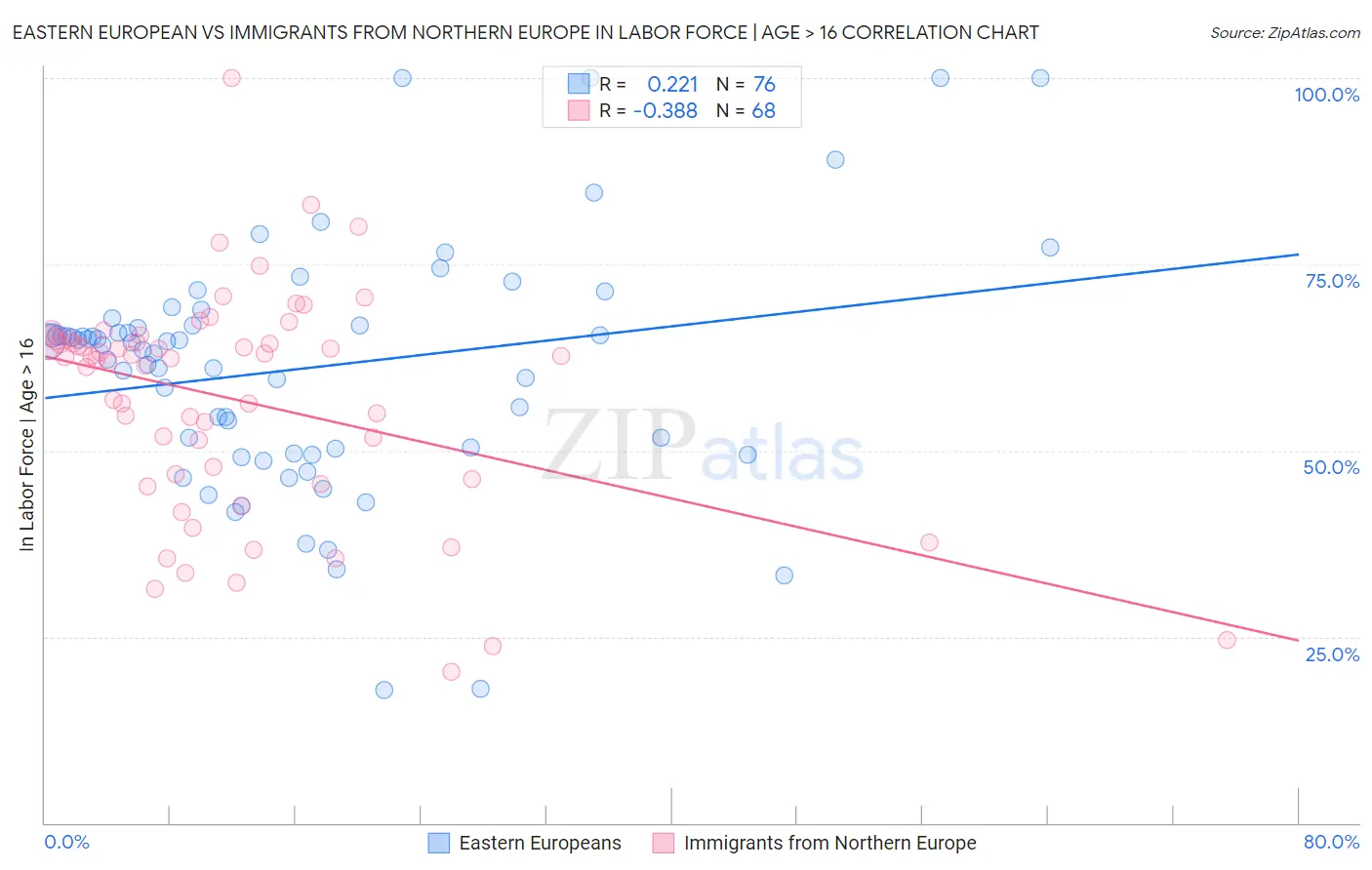 Eastern European vs Immigrants from Northern Europe In Labor Force | Age > 16