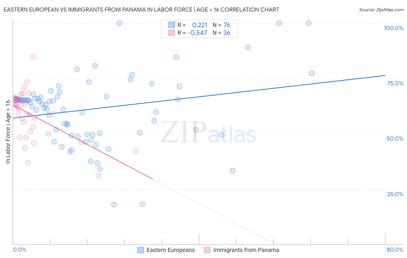 Eastern European vs Immigrants from Panama In Labor Force | Age > 16