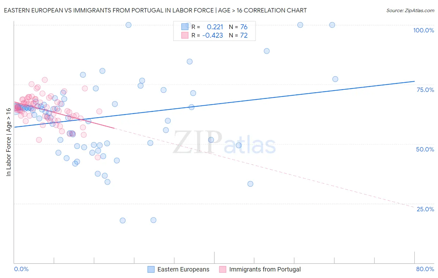 Eastern European vs Immigrants from Portugal In Labor Force | Age > 16
