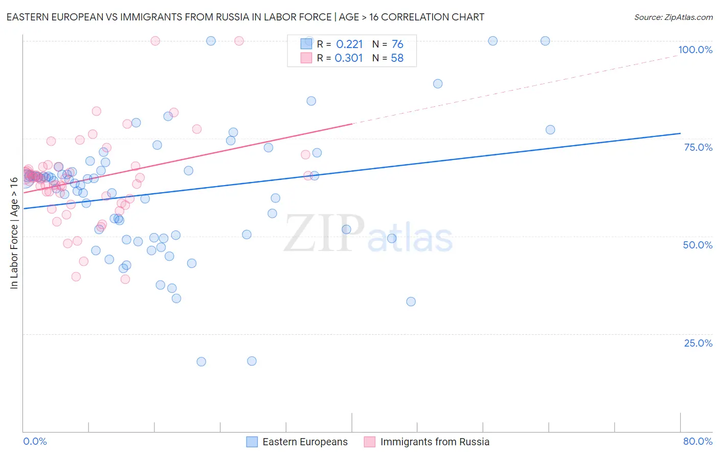 Eastern European vs Immigrants from Russia In Labor Force | Age > 16