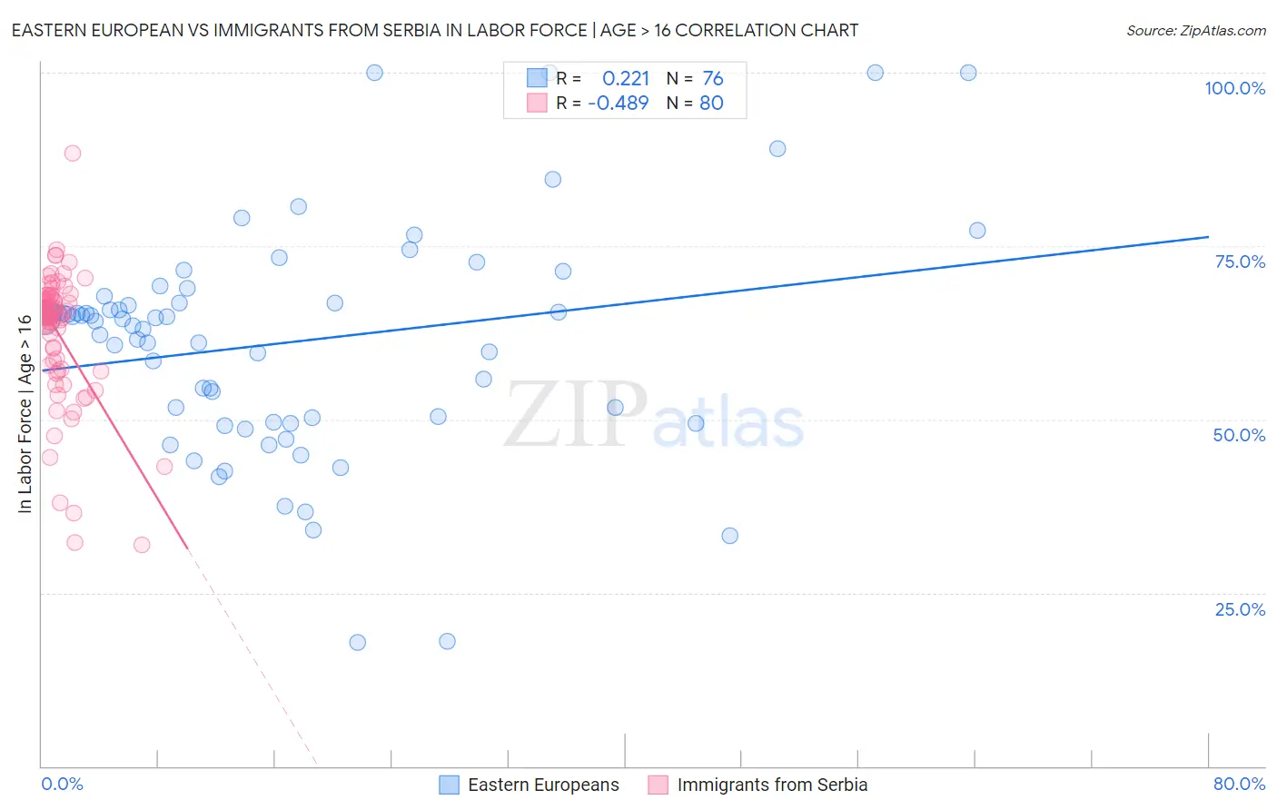 Eastern European vs Immigrants from Serbia In Labor Force | Age > 16
