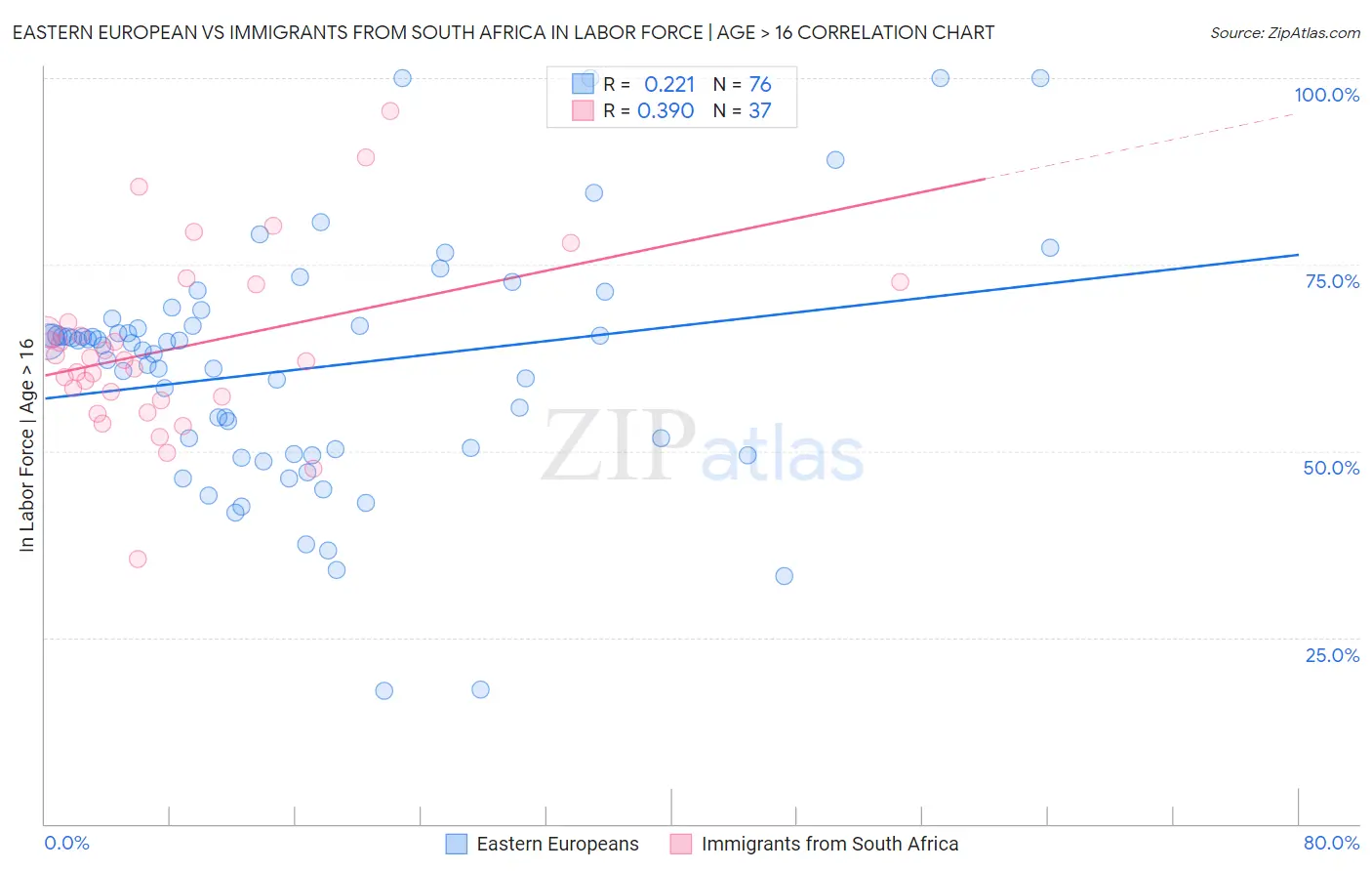 Eastern European vs Immigrants from South Africa In Labor Force | Age > 16