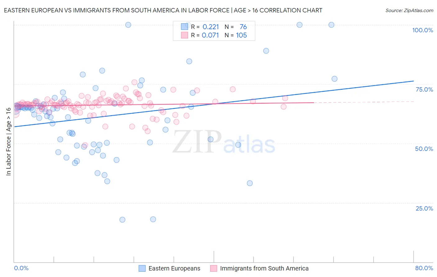 Eastern European vs Immigrants from South America In Labor Force | Age > 16