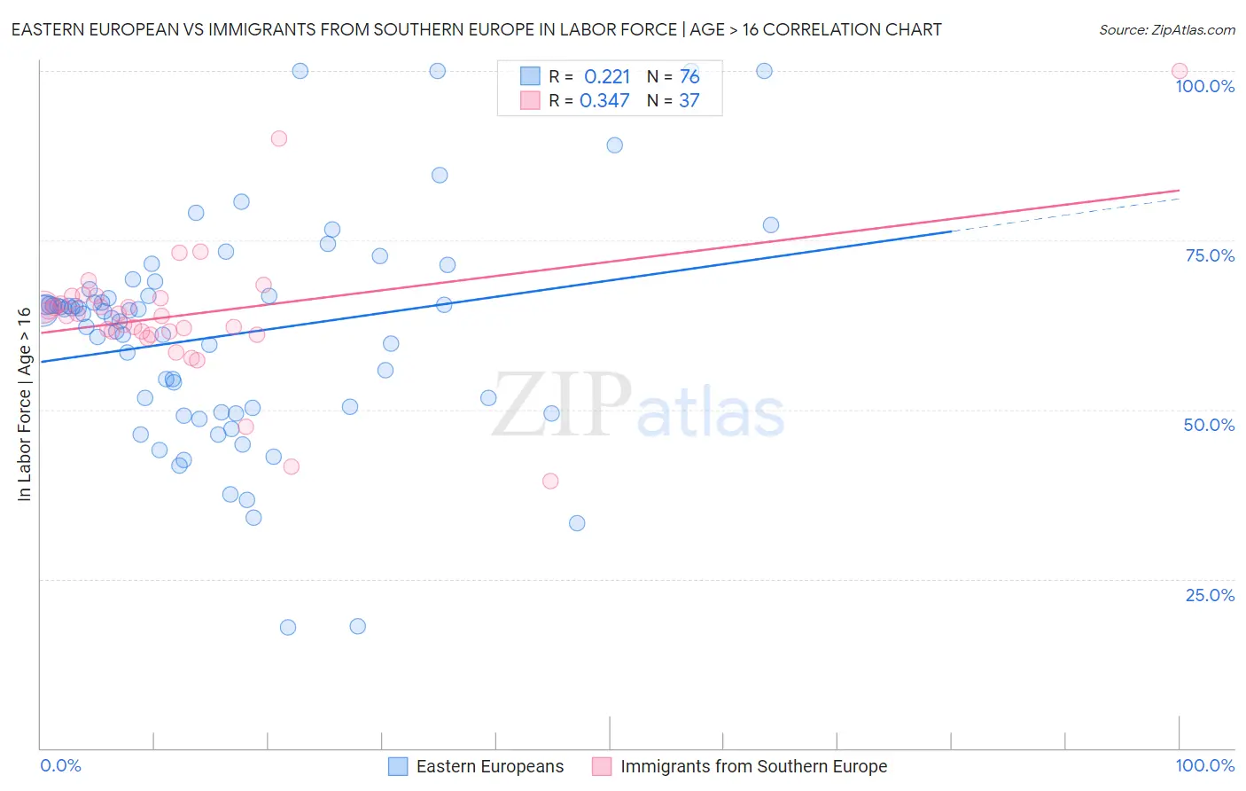 Eastern European vs Immigrants from Southern Europe In Labor Force | Age > 16