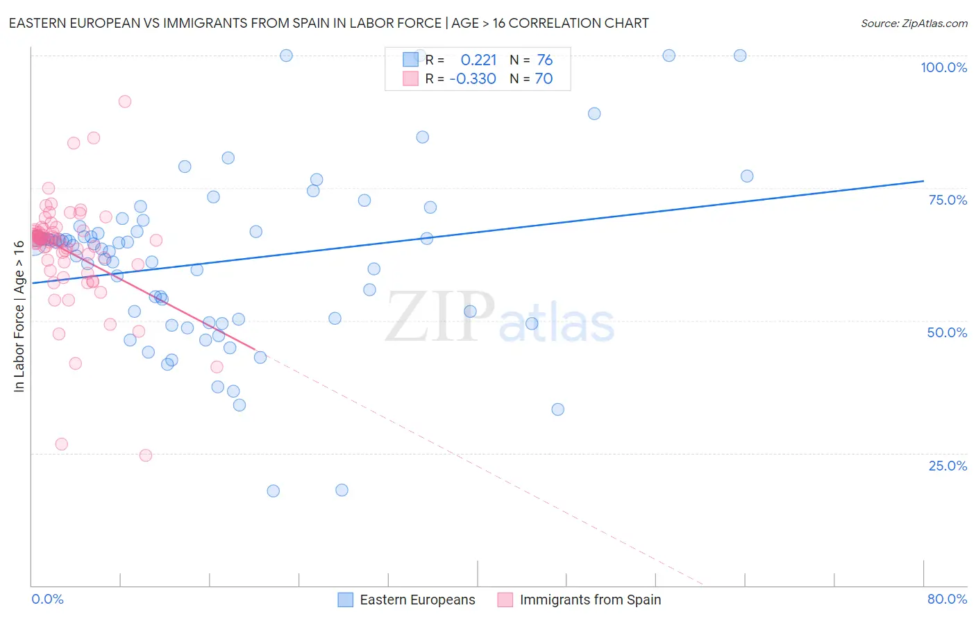 Eastern European vs Immigrants from Spain In Labor Force | Age > 16
