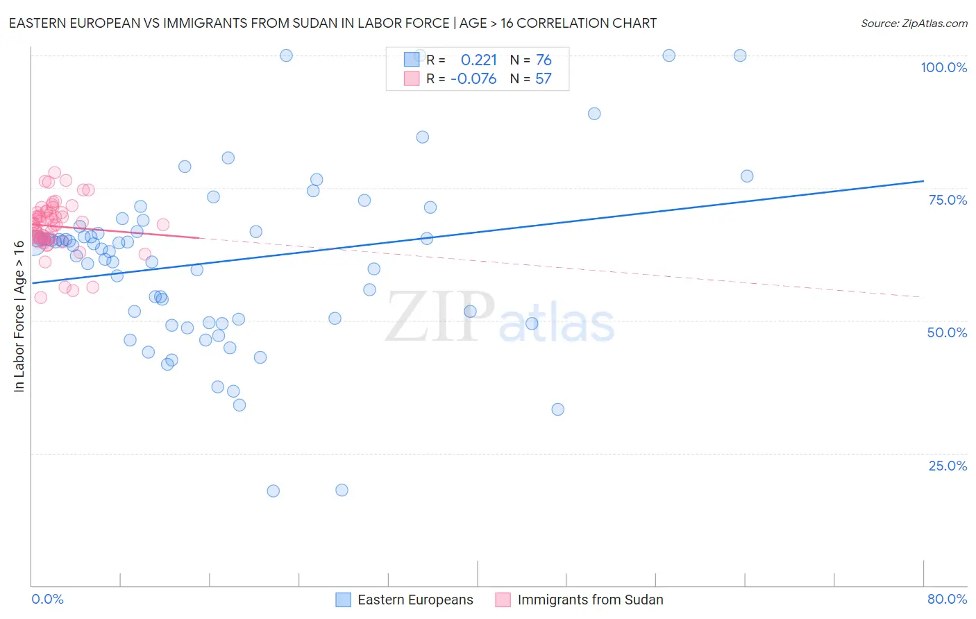 Eastern European vs Immigrants from Sudan In Labor Force | Age > 16