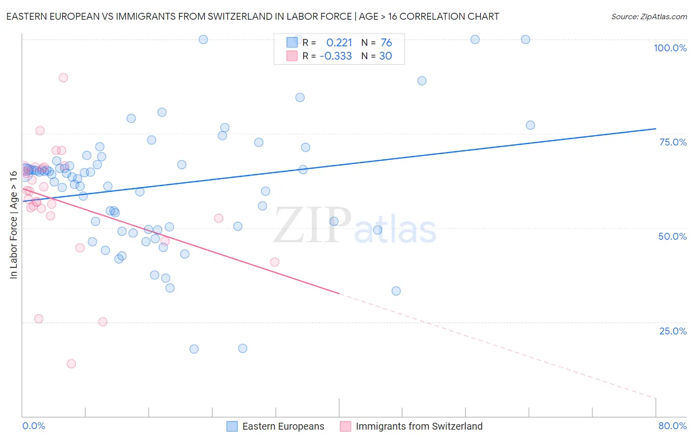 Eastern European vs Immigrants from Switzerland In Labor Force | Age > 16