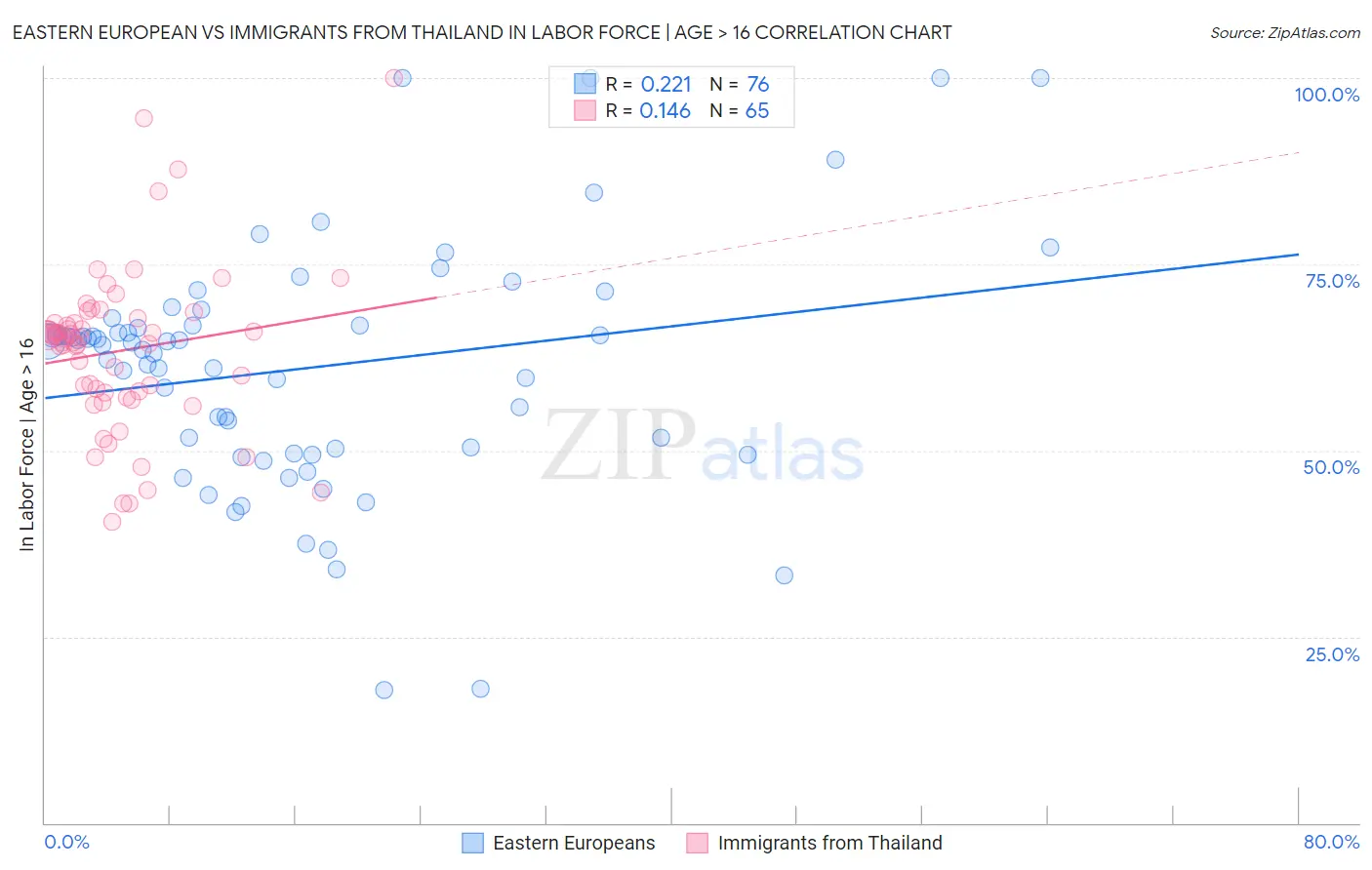 Eastern European vs Immigrants from Thailand In Labor Force | Age > 16
