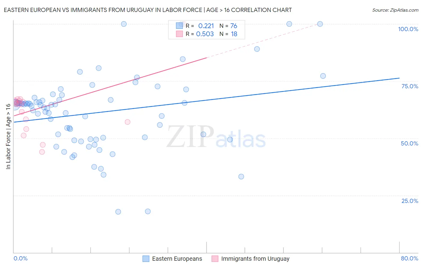 Eastern European vs Immigrants from Uruguay In Labor Force | Age > 16