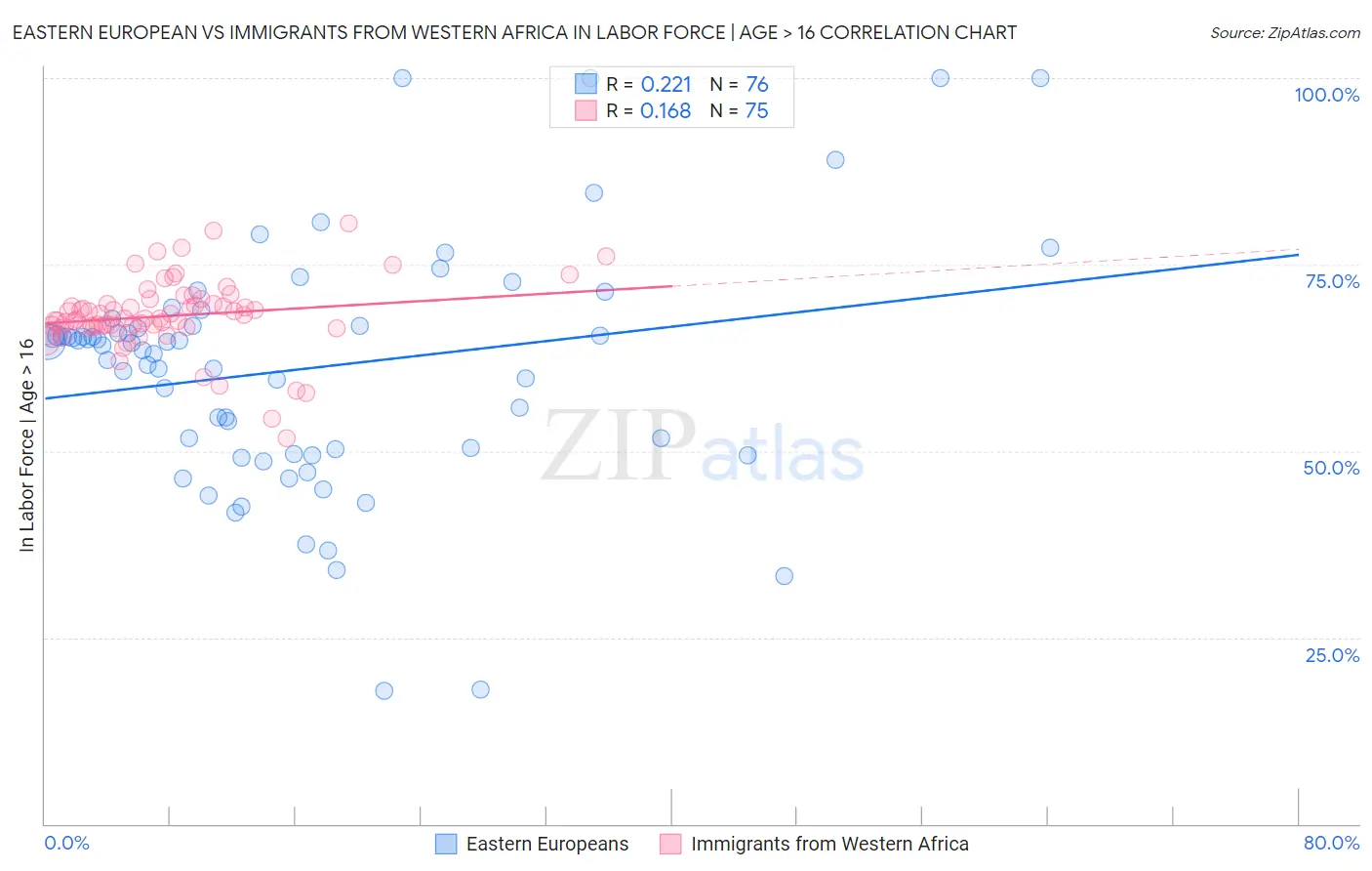 Eastern European vs Immigrants from Western Africa In Labor Force | Age > 16