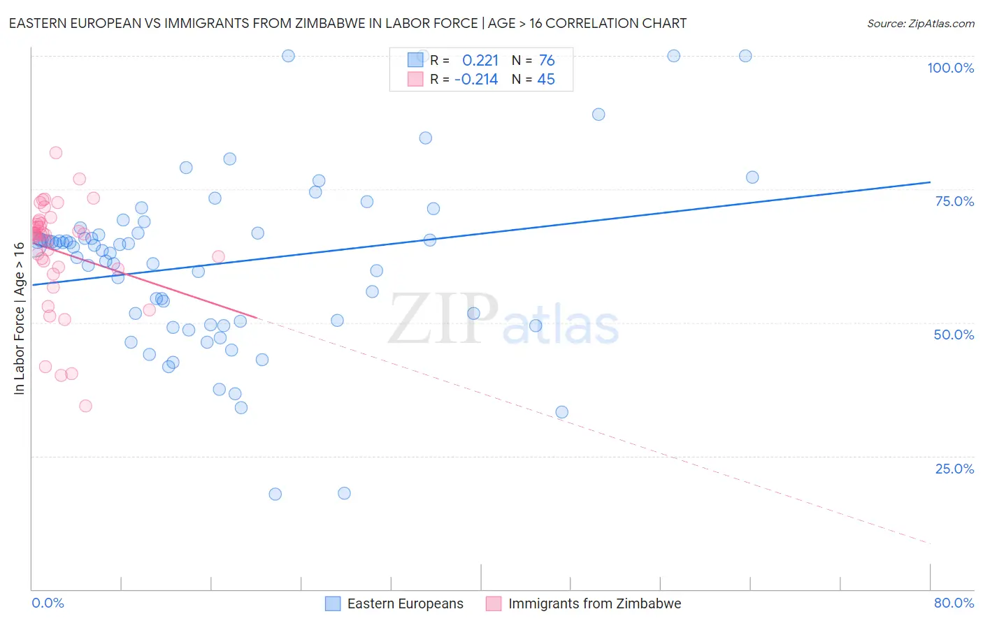 Eastern European vs Immigrants from Zimbabwe In Labor Force | Age > 16