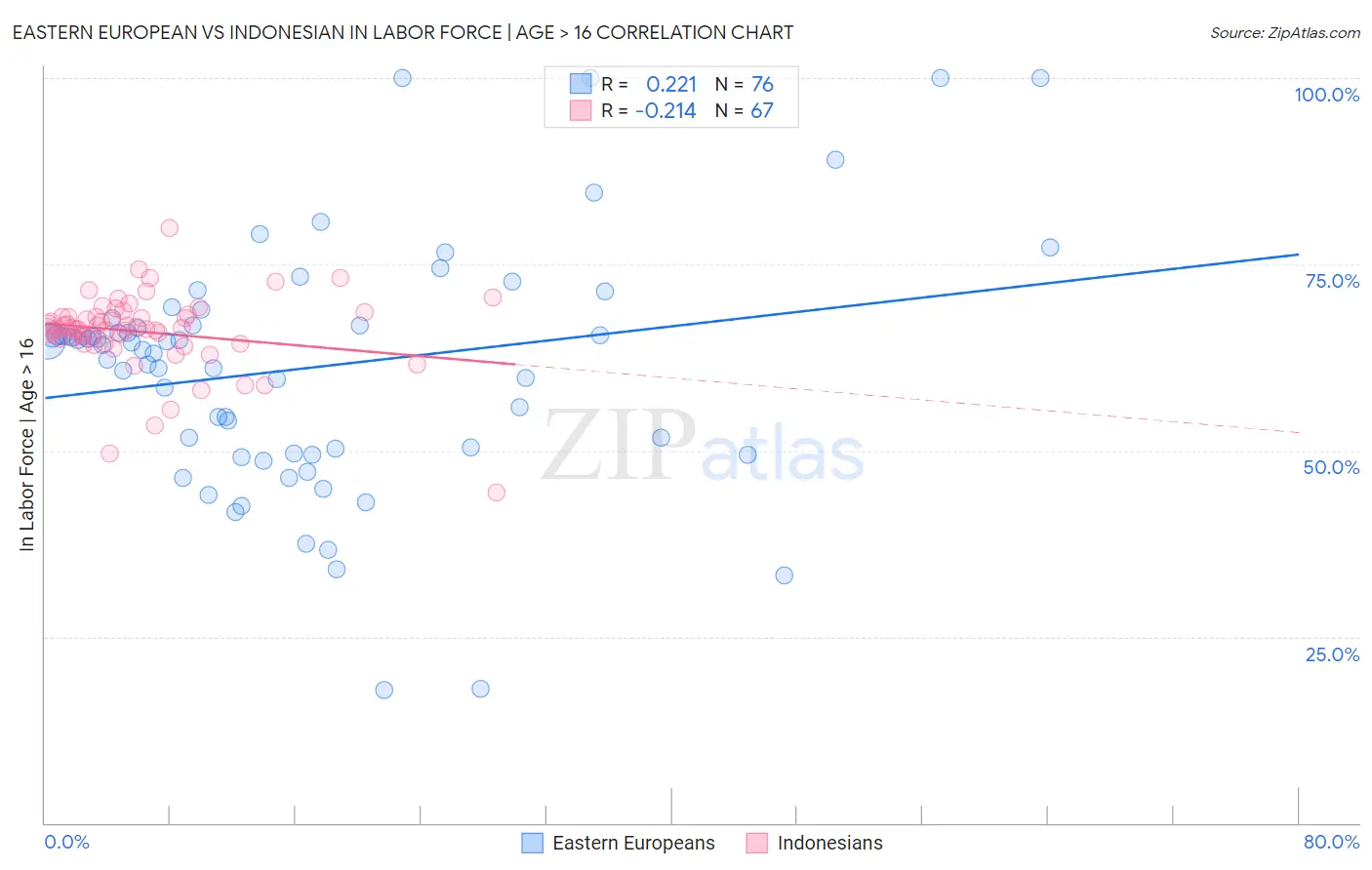 Eastern European vs Indonesian In Labor Force | Age > 16