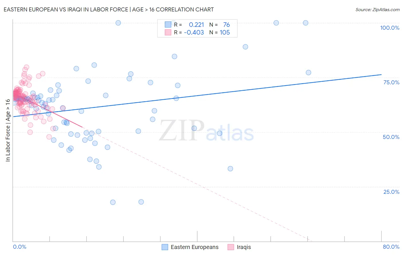 Eastern European vs Iraqi In Labor Force | Age > 16