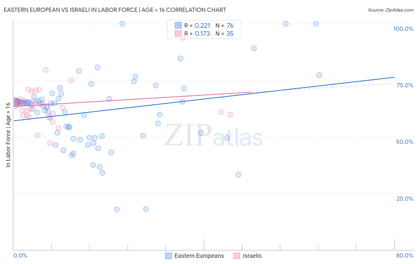 Eastern European vs Israeli In Labor Force | Age > 16