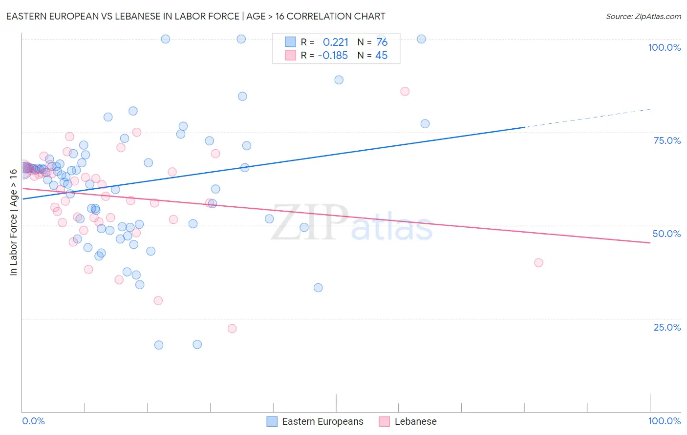 Eastern European vs Lebanese In Labor Force | Age > 16