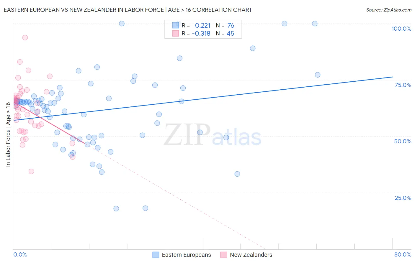 Eastern European vs New Zealander In Labor Force | Age > 16