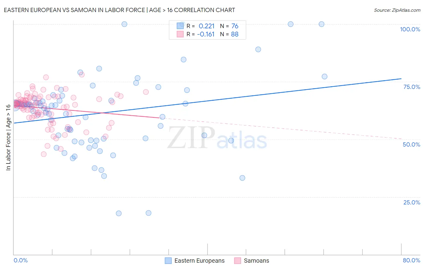 Eastern European vs Samoan In Labor Force | Age > 16