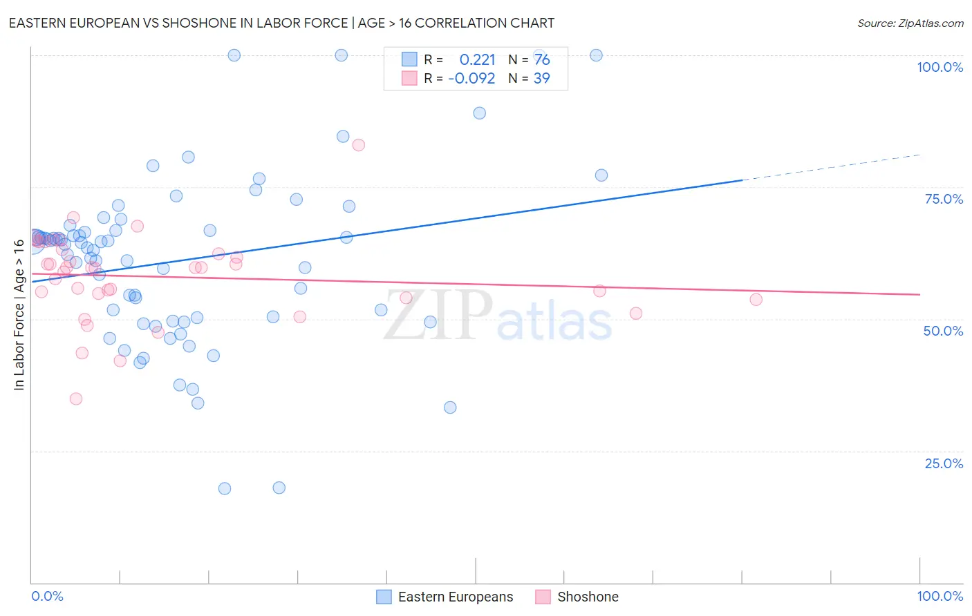 Eastern European vs Shoshone In Labor Force | Age > 16