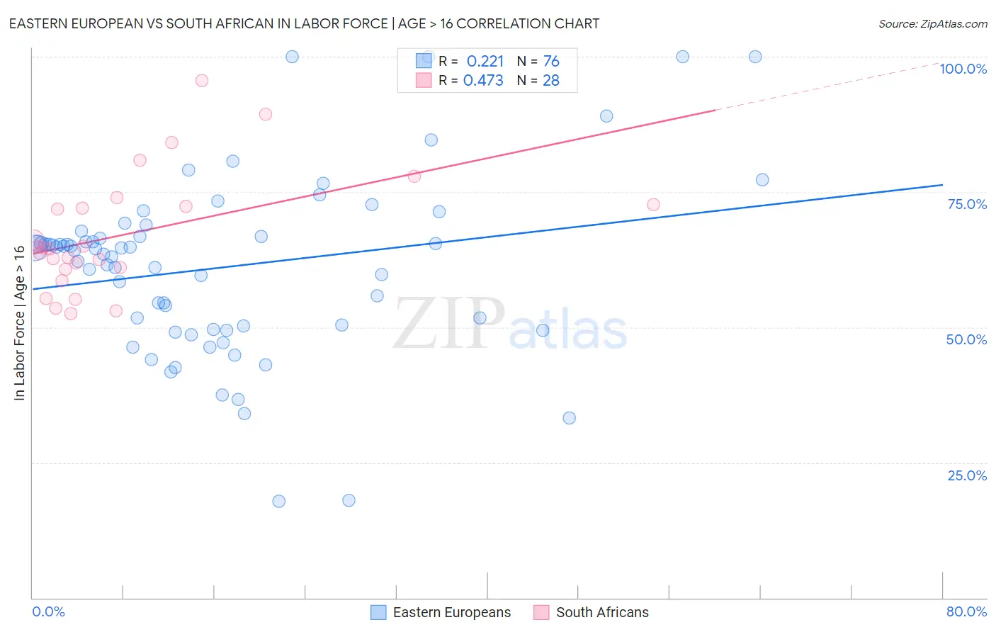 Eastern European vs South African In Labor Force | Age > 16
