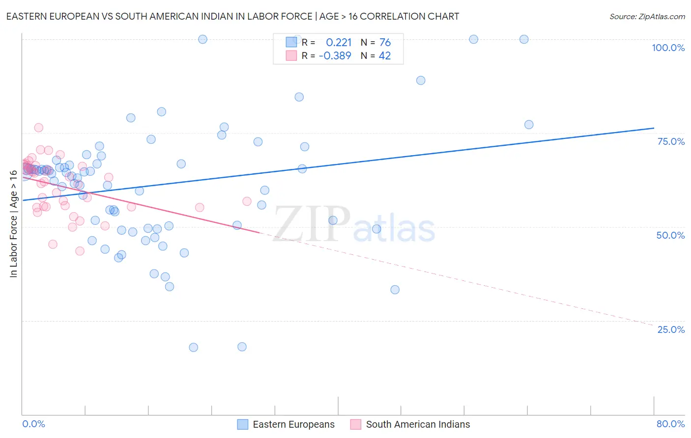 Eastern European vs South American Indian In Labor Force | Age > 16
