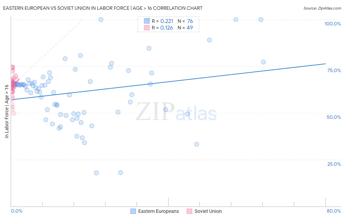 Eastern European vs Soviet Union In Labor Force | Age > 16